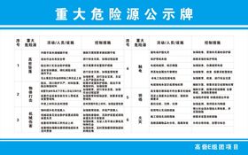 重大危险源公示牌